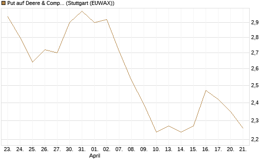 Put auf Deere & Company 	 [BNP Paribas Emissions- und Handelsges.] Chart