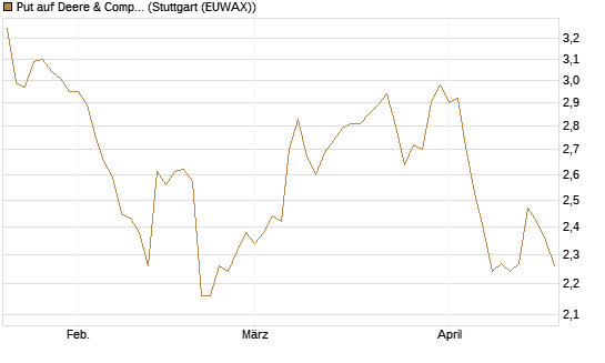Put auf Deere & Company 	 [BNP Paribas Emissions- und Handelsges.] Chart