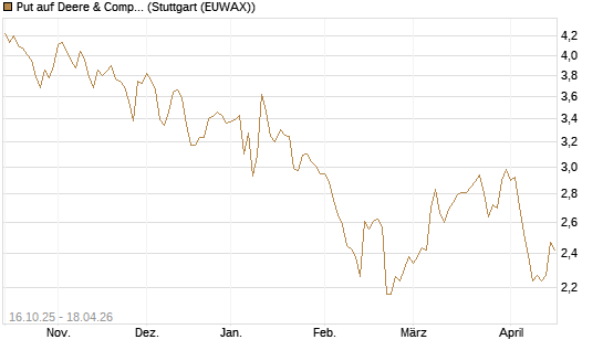 Put auf Deere & Company 	 [BNP Paribas Emissions- und Handelsges.] Chart