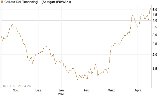 Call auf Dell Technologies [BNP Paribas Emissions- und Handelsges.] Chart