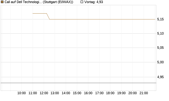 Call auf Dell Technologies [BNP Paribas Emissions- und Handelsges.] Chart