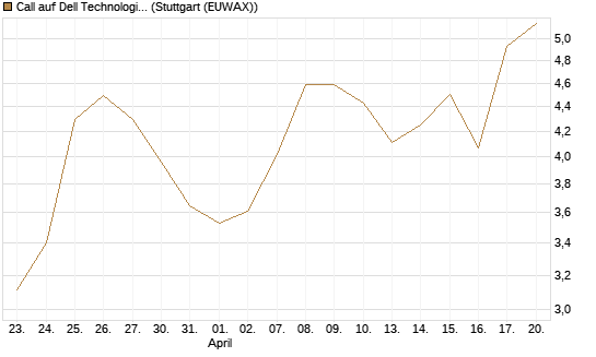 Call auf Dell Technologies [BNP Paribas Emissions- und Handelsges.] Chart