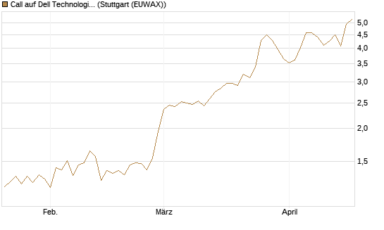 Call auf Dell Technologies [BNP Paribas Emissions- und Handelsges.] Chart