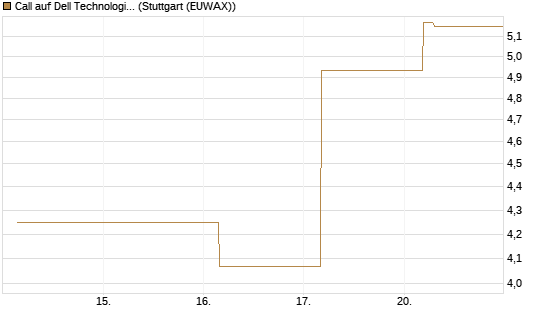 Call auf Dell Technologies [BNP Paribas Emissions- und Handelsges.] Chart