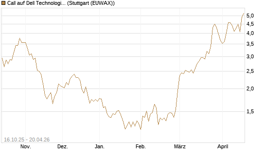 Call auf Dell Technologies [BNP Paribas Emissions- und Handelsges.] Chart