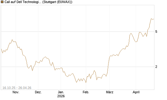 Call auf Dell Technologies [BNP Paribas Emissions- und Handelsges.] Chart