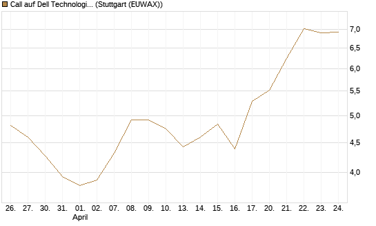 Call auf Dell Technologies [BNP Paribas Emissions- und Handelsges.] Chart