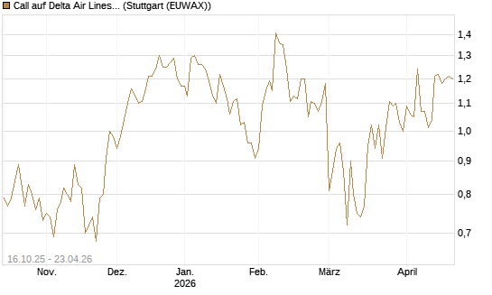Call auf Delta Air Lines [BNP Paribas Emissions- und Handelsges.] Chart