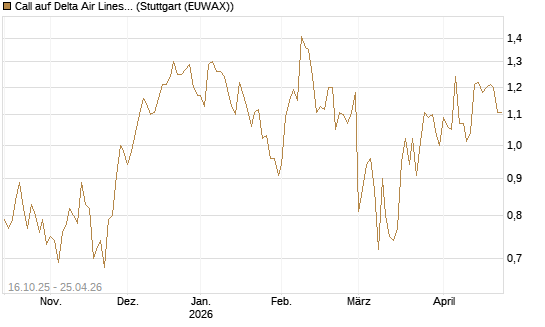Call auf Delta Air Lines [BNP Paribas Emissions- und Handelsges.] Chart