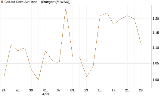 Call auf Delta Air Lines [BNP Paribas Emissions- und Handelsges.] Chart