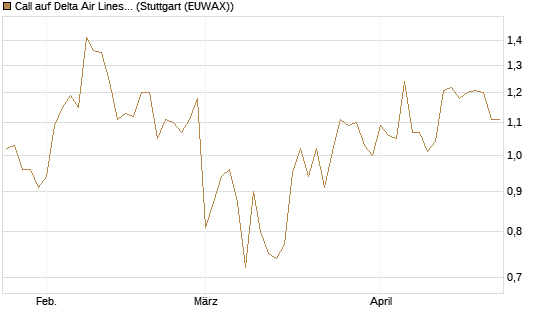 Call auf Delta Air Lines [BNP Paribas Emissions- und Handelsges.] Chart