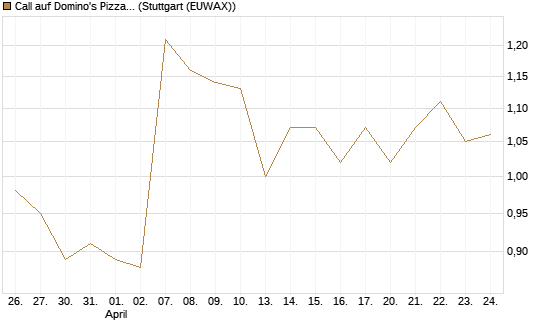 Call auf Domino's Pizza [BNP Paribas Emissions- und Handelsges.] Chart