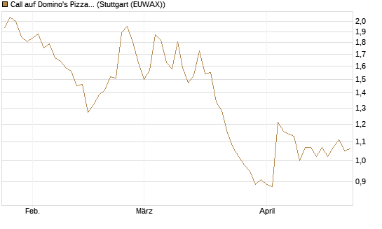 Call auf Domino's Pizza [BNP Paribas Emissions- und Handelsges.] Chart