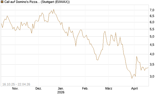 Call auf Domino's Pizza [BNP Paribas Emissions- und Handelsges.] Chart
