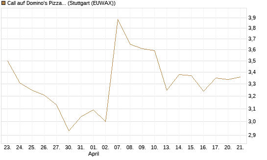 Call auf Domino's Pizza [BNP Paribas Emissions- und Handelsges.] Chart