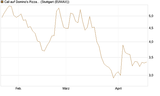 Call auf Domino's Pizza [BNP Paribas Emissions- und Handelsges.] Chart