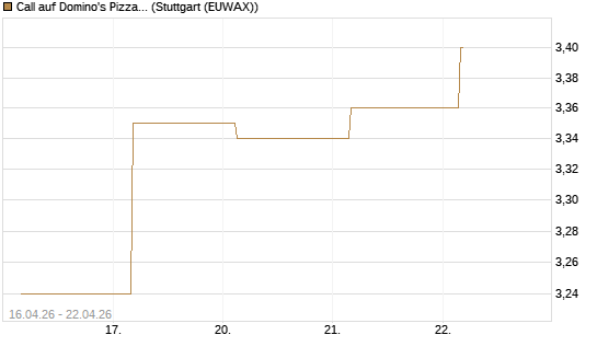 Call auf Domino's Pizza [BNP Paribas Emissions- und Handelsges.] Chart