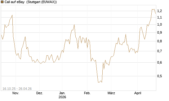 Call auf eBay [BNP Paribas Emissions- und Handelsges.] Chart