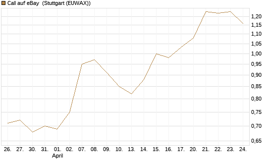 Call auf eBay [BNP Paribas Emissions- und Handelsges.] Chart