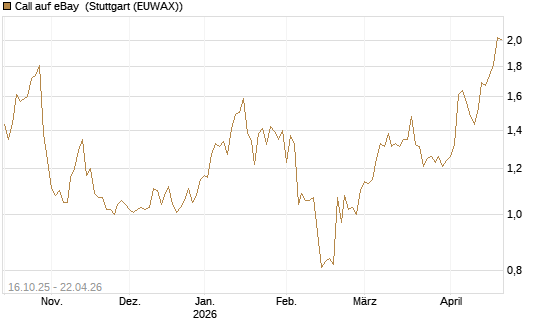 Call auf eBay [BNP Paribas Emissions- und Handelsges.] Chart