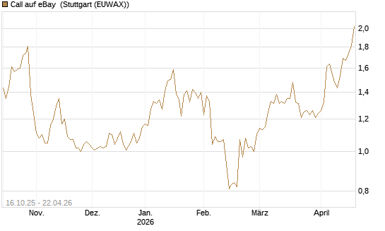 Call auf eBay [BNP Paribas Emissions- und Handelsges.] Chart