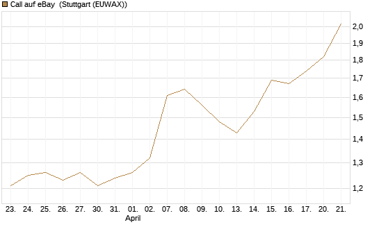 Call auf eBay [BNP Paribas Emissions- und Handelsges.] Chart