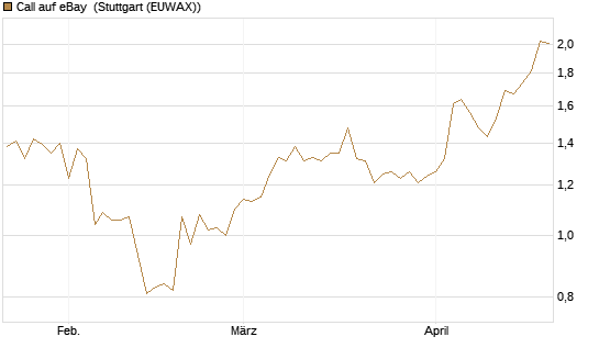 Call auf eBay [BNP Paribas Emissions- und Handelsges.] Chart