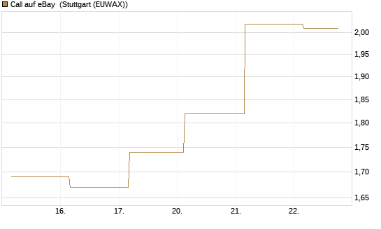 Call auf eBay [BNP Paribas Emissions- und Handelsges.] Chart