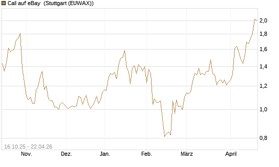 Call auf eBay [BNP Paribas Emissions- und Handelsges.] Chart