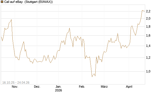 Call auf eBay [BNP Paribas Emissions- und Handelsges.] Chart