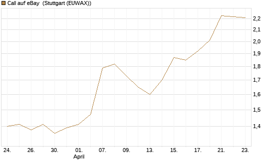 Call auf eBay [BNP Paribas Emissions- und Handelsges.] Chart