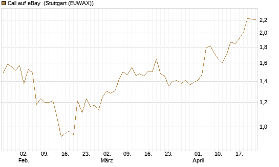 Call auf eBay [BNP Paribas Emissions- und Handelsges.] Chart