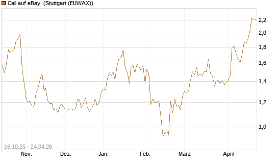 Call auf eBay [BNP Paribas Emissions- und Handelsges.] Chart