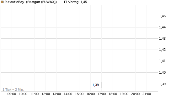 Put auf eBay [BNP Paribas Emissions- und Handelsges.] Chart