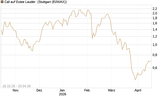 Call auf Estee Lauder [BNP Paribas Emissions- und Handelsges.] Chart