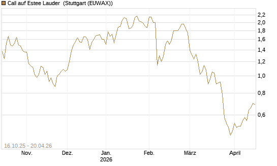Call auf Estee Lauder [BNP Paribas Emissions- und Handelsges.] Chart