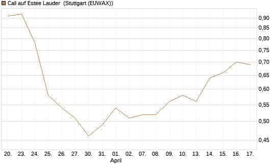 Call auf Estee Lauder [BNP Paribas Emissions- und Handelsges.] Chart