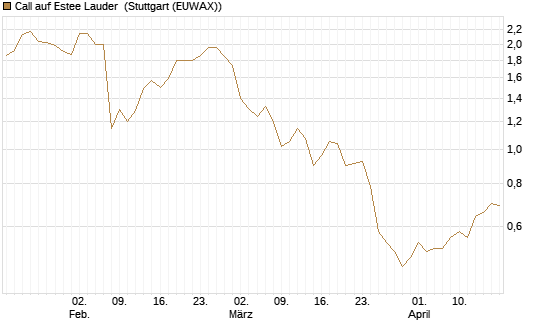Call auf Estee Lauder [BNP Paribas Emissions- und Handelsges.] Chart