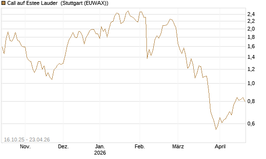 Call auf Estee Lauder [BNP Paribas Emissions- und Handelsges.] Chart