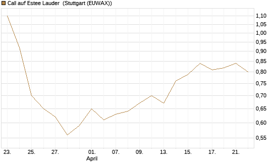 Call auf Estee Lauder [BNP Paribas Emissions- und Handelsges.] Chart
