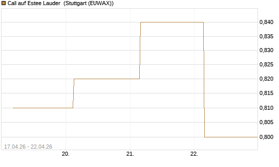 Call auf Estee Lauder [BNP Paribas Emissions- und Handelsges.] Chart