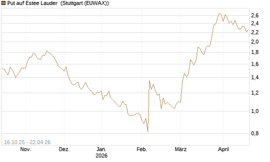 Put auf Estee Lauder [BNP Paribas Emissions- und Handelsges.] Chart