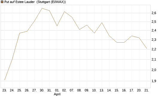 Put auf Estee Lauder [BNP Paribas Emissions- und Handelsges.] Chart
