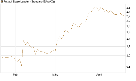 Put auf Estee Lauder [BNP Paribas Emissions- und Handelsges.] Chart