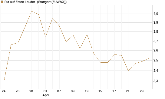 Put auf Estee Lauder [BNP Paribas Emissions- und Handelsges.] Chart