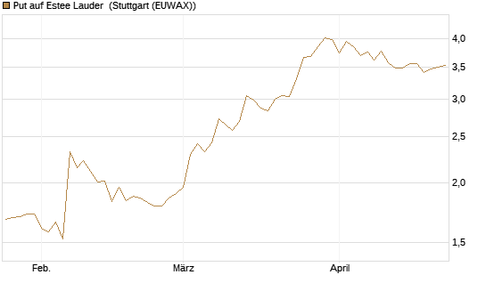 Put auf Estee Lauder [BNP Paribas Emissions- und Handelsges.] Chart