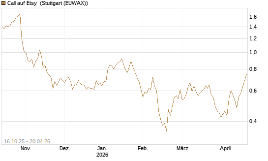Call auf Etsy [BNP Paribas Emissions- und Handelsges.] Chart
