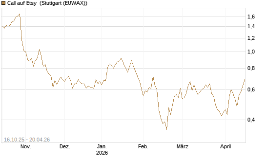 Call auf Etsy [BNP Paribas Emissions- und Handelsges.] Chart
