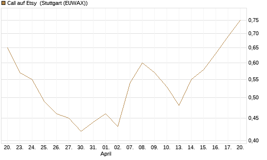 Call auf Etsy [BNP Paribas Emissions- und Handelsges.] Chart