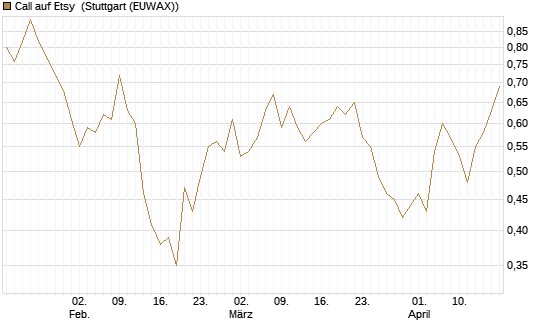 Call auf Etsy [BNP Paribas Emissions- und Handelsges.] Chart